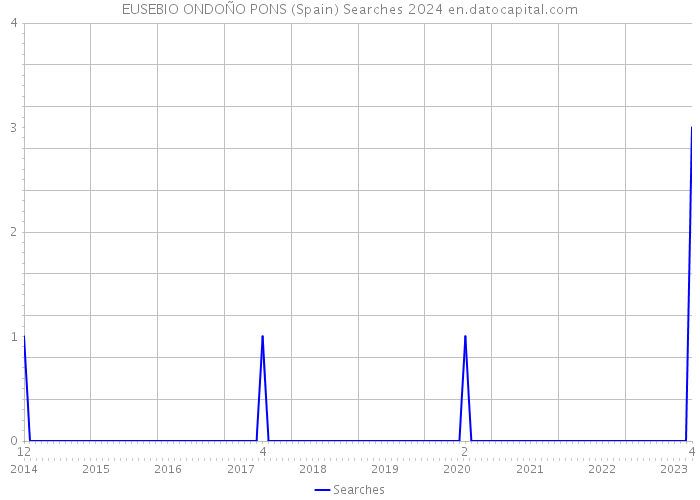 EUSEBIO ONDOÑO PONS (Spain) Searches 2024 