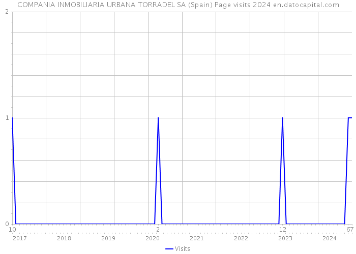 COMPANIA INMOBILIARIA URBANA TORRADEL SA (Spain) Page visits 2024 