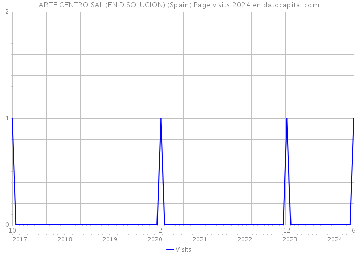 ARTE CENTRO SAL (EN DISOLUCION) (Spain) Page visits 2024 