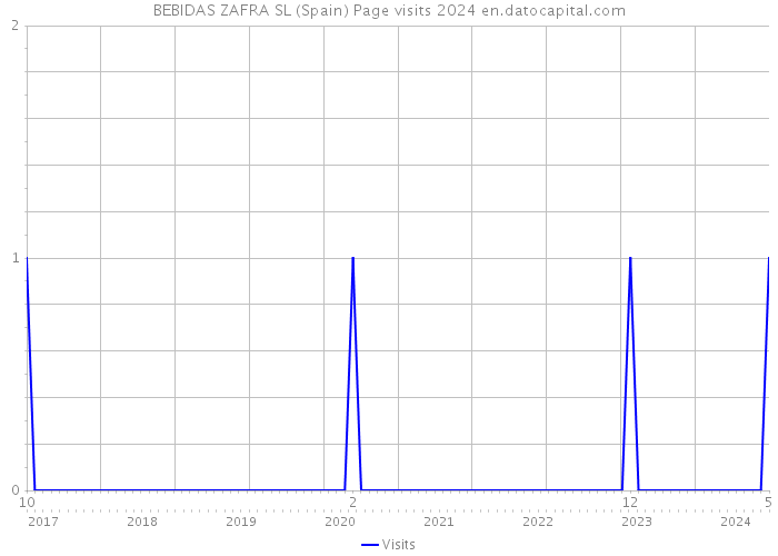 BEBIDAS ZAFRA SL (Spain) Page visits 2024 