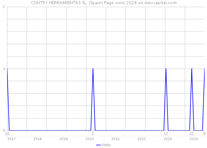 CONTRY HERRAMIENTAS SL. (Spain) Page visits 2024 
