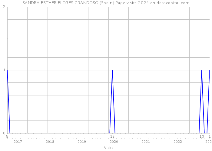 SANDRA ESTHER FLORES GRANDOSO (Spain) Page visits 2024 