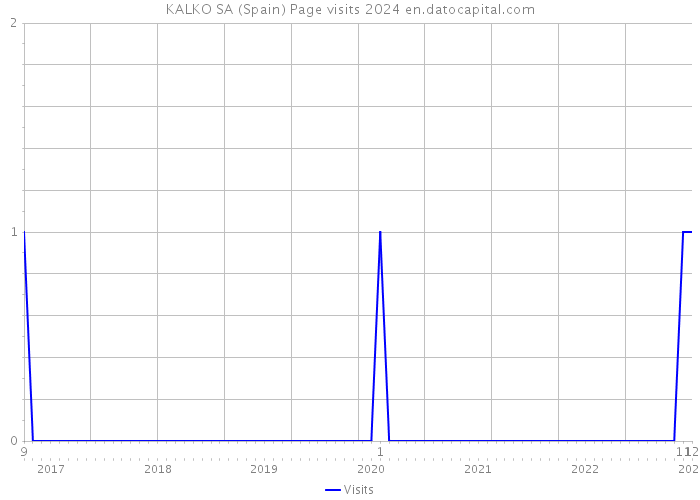 KALKO SA (Spain) Page visits 2024 