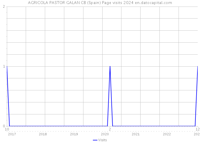 AGRICOLA PASTOR GALAN CB (Spain) Page visits 2024 