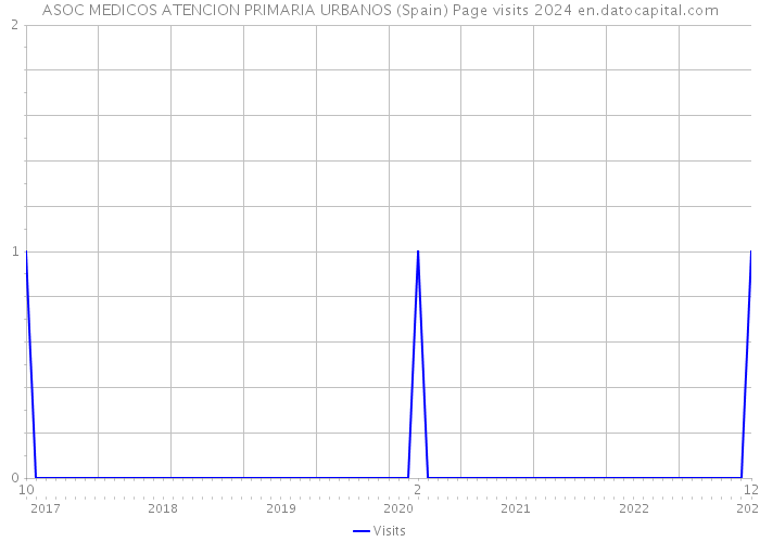 ASOC MEDICOS ATENCION PRIMARIA URBANOS (Spain) Page visits 2024 