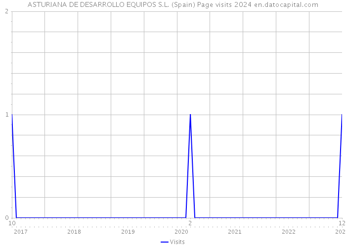 ASTURIANA DE DESARROLLO EQUIPOS S.L. (Spain) Page visits 2024 