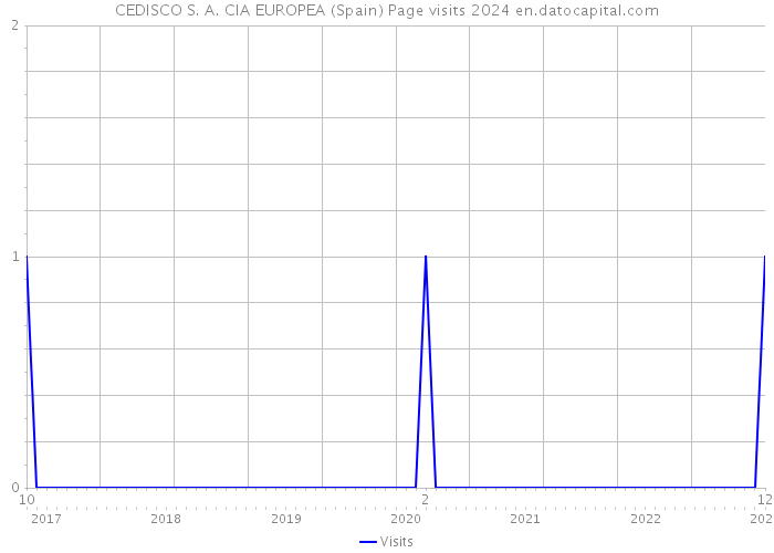 CEDISCO S. A. CIA EUROPEA (Spain) Page visits 2024 