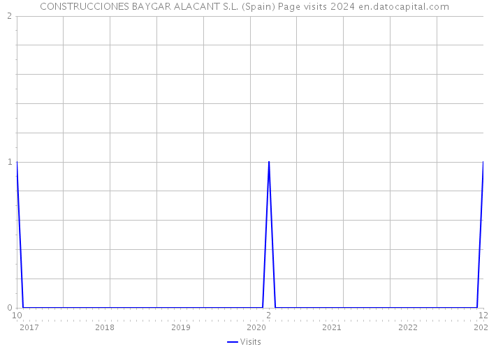 CONSTRUCCIONES BAYGAR ALACANT S.L. (Spain) Page visits 2024 