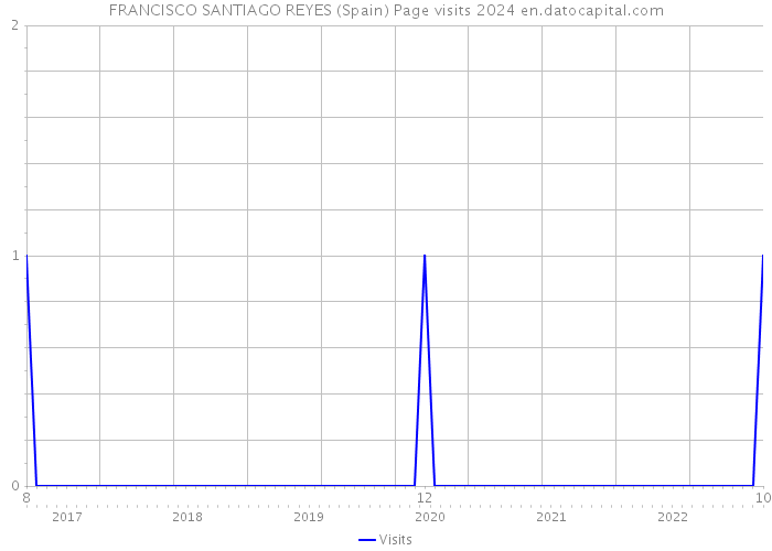 FRANCISCO SANTIAGO REYES (Spain) Page visits 2024 