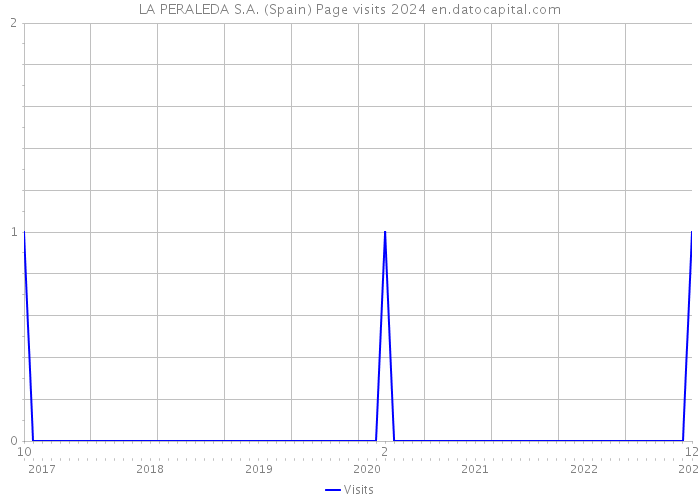 LA PERALEDA S.A. (Spain) Page visits 2024 