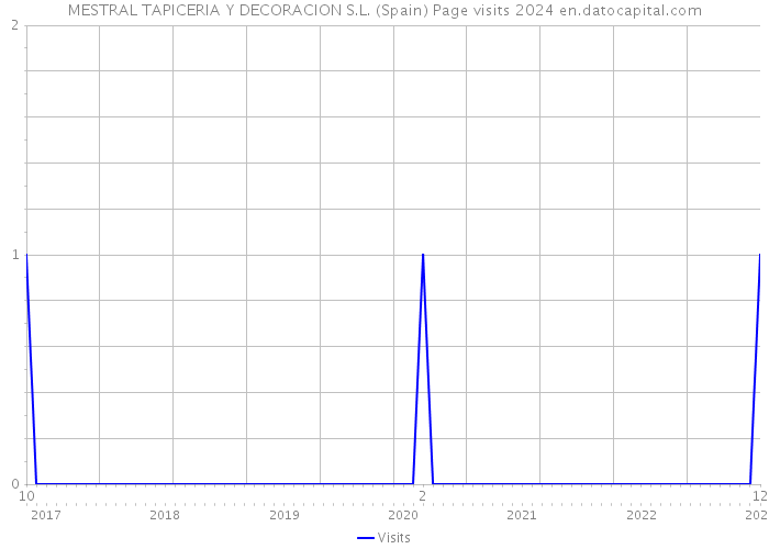 MESTRAL TAPICERIA Y DECORACION S.L. (Spain) Page visits 2024 