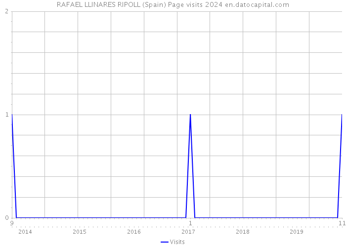 RAFAEL LLINARES RIPOLL (Spain) Page visits 2024 