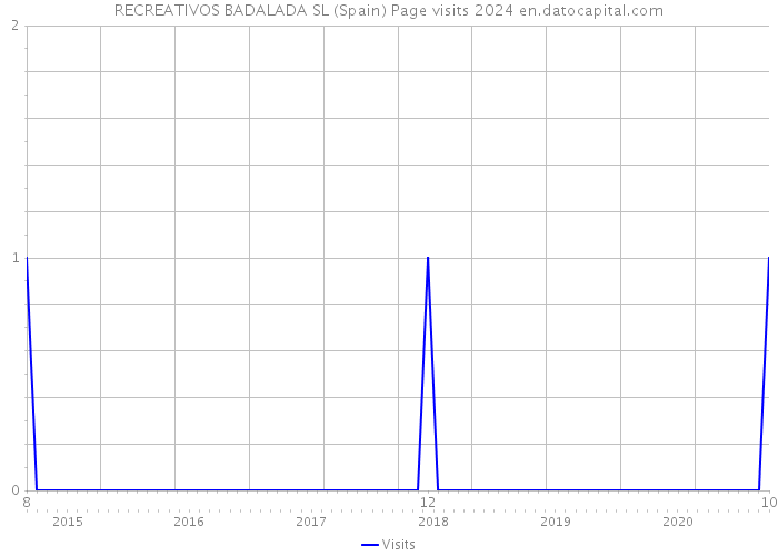 RECREATIVOS BADALADA SL (Spain) Page visits 2024 