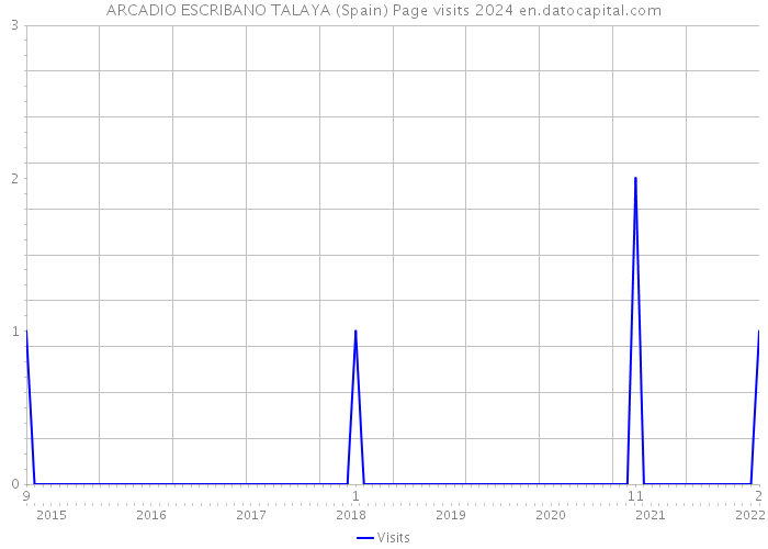 ARCADIO ESCRIBANO TALAYA (Spain) Page visits 2024 