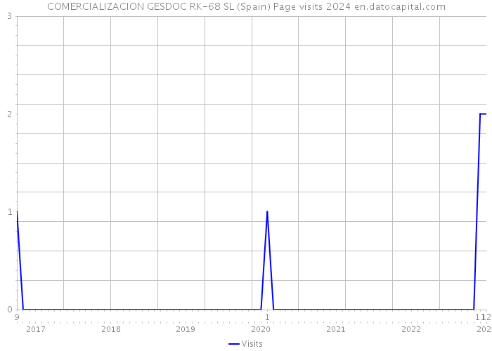 COMERCIALIZACION GESDOC RK-68 SL (Spain) Page visits 2024 