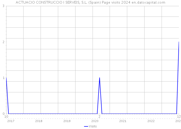ACTUACIO CONSTRUCCIO I SERVEIS, S.L. (Spain) Page visits 2024 