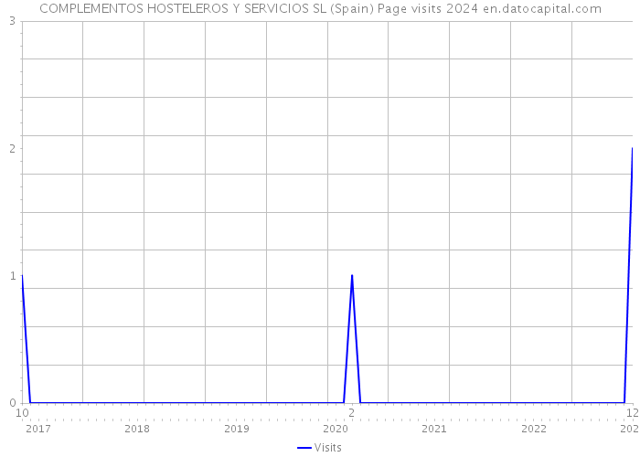 COMPLEMENTOS HOSTELEROS Y SERVICIOS SL (Spain) Page visits 2024 