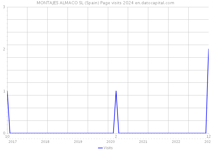 MONTAJES ALMACO SL (Spain) Page visits 2024 