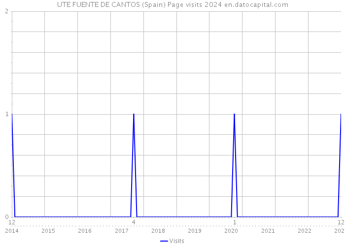 UTE FUENTE DE CANTOS (Spain) Page visits 2024 