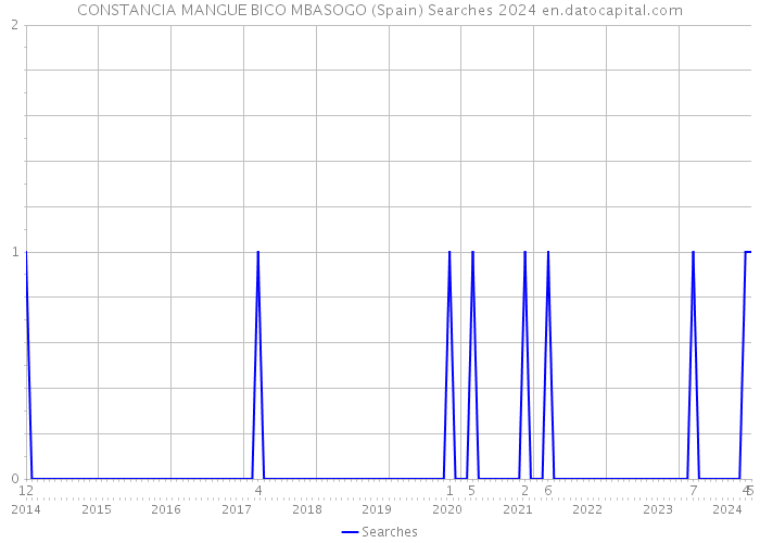 CONSTANCIA MANGUE BICO MBASOGO (Spain) Searches 2024 