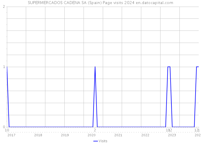 SUPERMERCADOS CADENA SA (Spain) Page visits 2024 