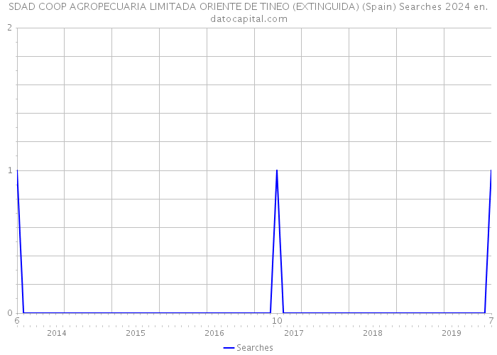 SDAD COOP AGROPECUARIA LIMITADA ORIENTE DE TINEO (EXTINGUIDA) (Spain) Searches 2024 