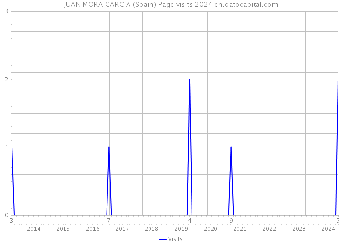 JUAN MORA GARCIA (Spain) Page visits 2024 
