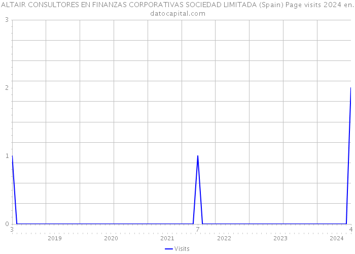 ALTAIR CONSULTORES EN FINANZAS CORPORATIVAS SOCIEDAD LIMITADA (Spain) Page visits 2024 