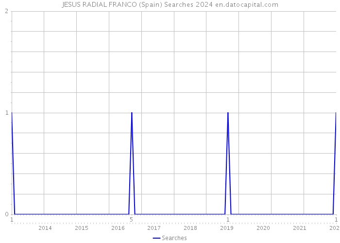 JESUS RADIAL FRANCO (Spain) Searches 2024 