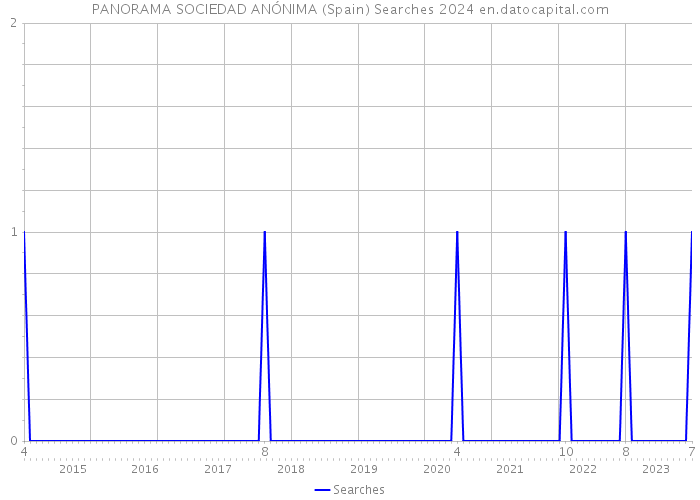 PANORAMA SOCIEDAD ANÓNIMA (Spain) Searches 2024 