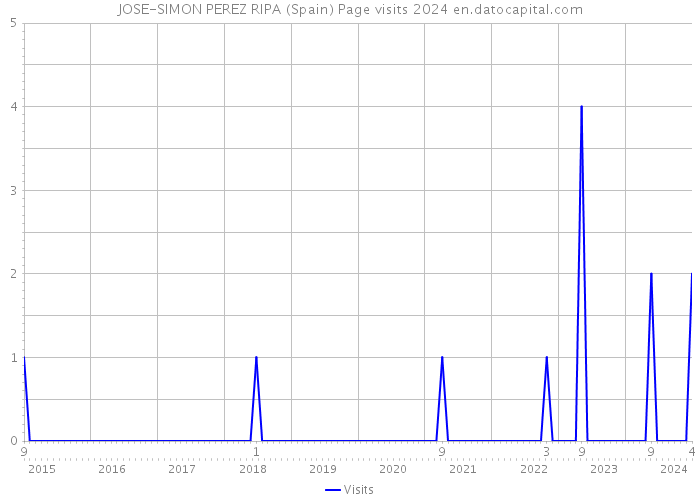 JOSE-SIMON PEREZ RIPA (Spain) Page visits 2024 