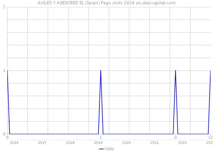 AVILES Y ASESORES SL (Spain) Page visits 2024 