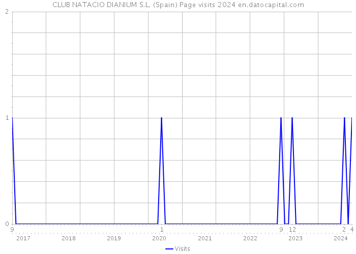 CLUB NATACIO DIANIUM S.L. (Spain) Page visits 2024 