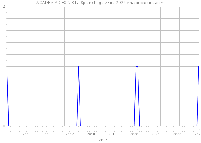 ACADEMIA CESIN S.L. (Spain) Page visits 2024 