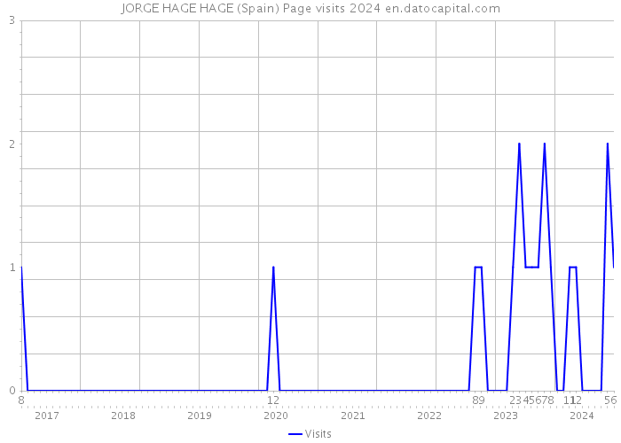 JORGE HAGE HAGE (Spain) Page visits 2024 