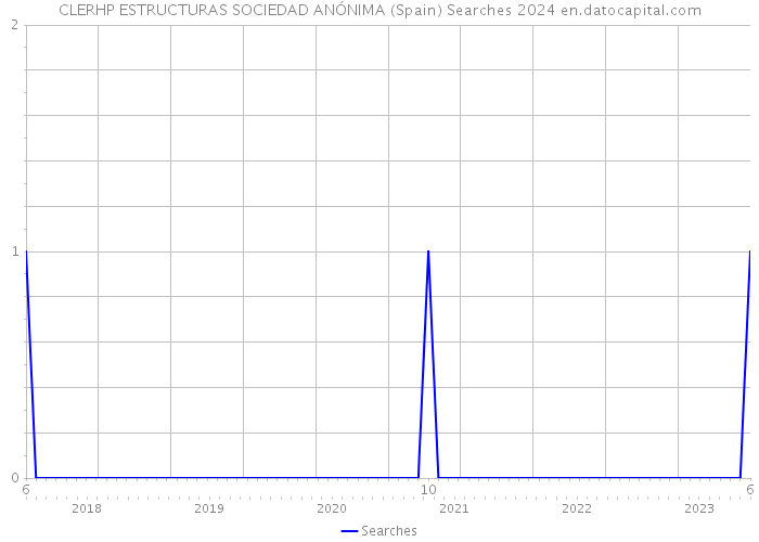 CLERHP ESTRUCTURAS SOCIEDAD ANÓNIMA (Spain) Searches 2024 