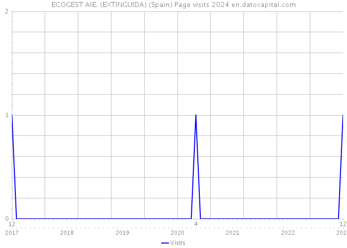 ECOGEST AIE. (EXTINGUIDA) (Spain) Page visits 2024 