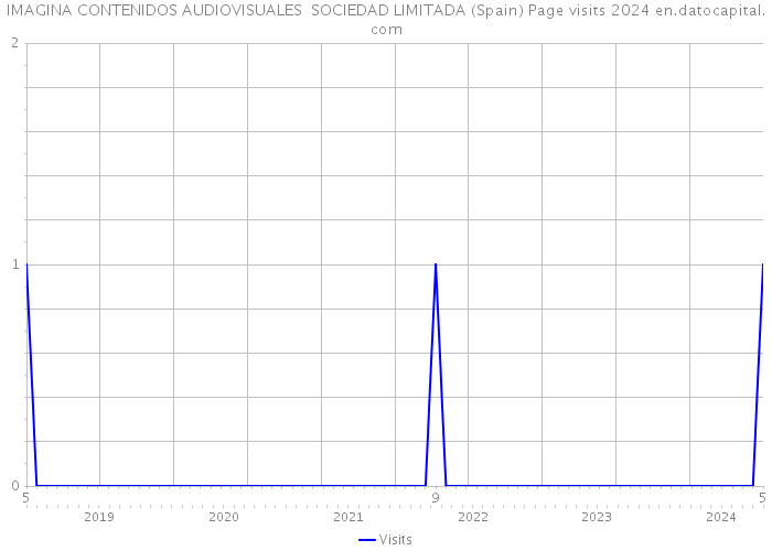 IMAGINA CONTENIDOS AUDIOVISUALES SOCIEDAD LIMITADA (Spain) Page visits 2024 