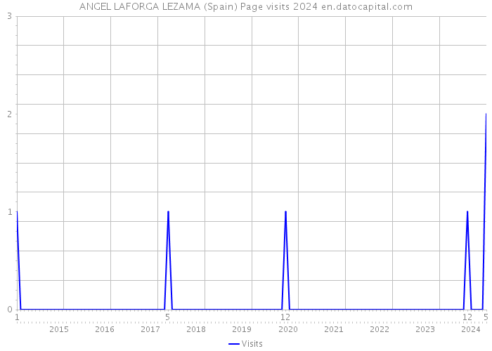 ANGEL LAFORGA LEZAMA (Spain) Page visits 2024 