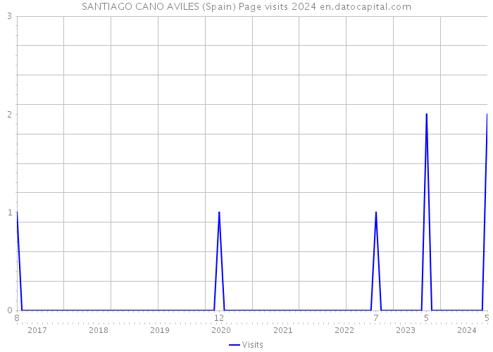 SANTIAGO CANO AVILES (Spain) Page visits 2024 