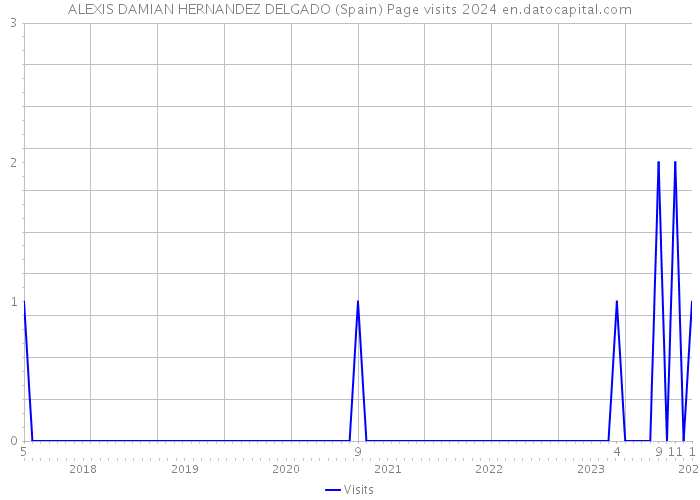 ALEXIS DAMIAN HERNANDEZ DELGADO (Spain) Page visits 2024 