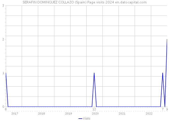SERAFIN DOMINGUEZ COLLAZO (Spain) Page visits 2024 