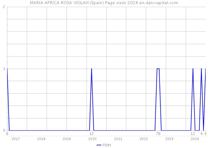 MARIA AFRICA ROSA VIOLAN (Spain) Page visits 2024 