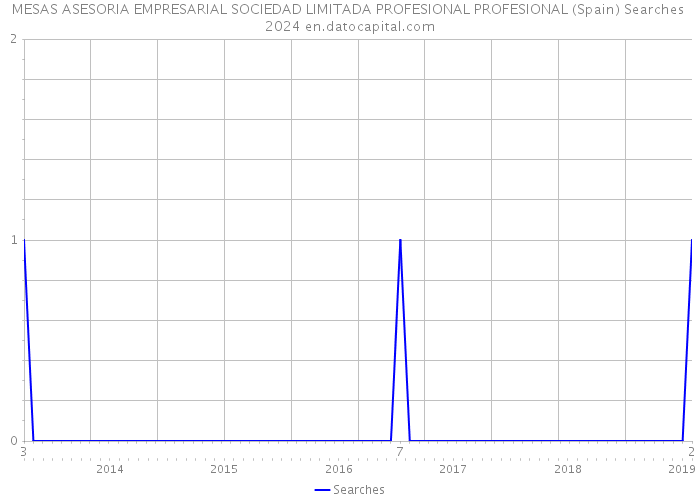 MESAS ASESORIA EMPRESARIAL SOCIEDAD LIMITADA PROFESIONAL PROFESIONAL (Spain) Searches 2024 