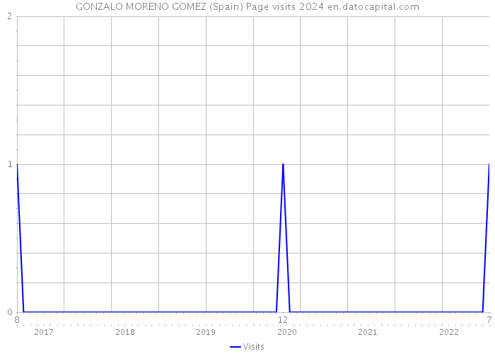 GONZALO MORENO GOMEZ (Spain) Page visits 2024 