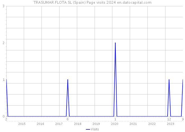 TRASUMAR FLOTA SL (Spain) Page visits 2024 
