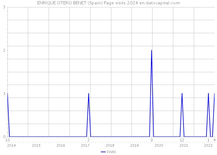 ENRIQUE OTERO BENET (Spain) Page visits 2024 