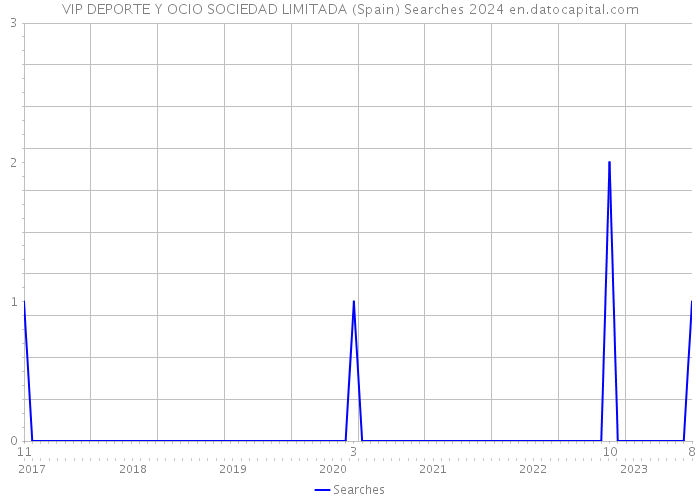 VIP DEPORTE Y OCIO SOCIEDAD LIMITADA (Spain) Searches 2024 