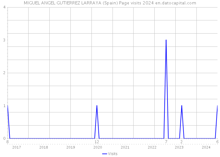 MIGUEL ANGEL GUTIERREZ LARRAYA (Spain) Page visits 2024 