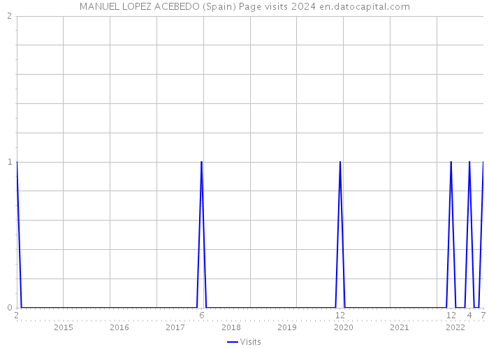 MANUEL LOPEZ ACEBEDO (Spain) Page visits 2024 